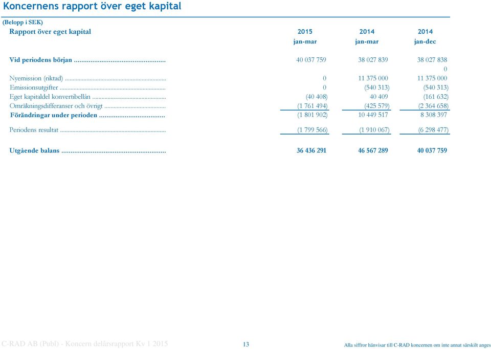 .. (40 408) 40 409 (161 632) Omräkningsdifferanser och övrigt... (1 761 494) (425 579) (2 364 658) Förändringar under perioden.