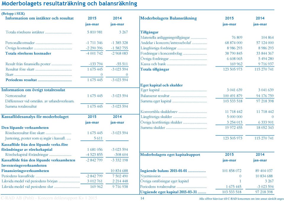 .. 68 874 000 57 124 000 Övriga kostnader... -2 290 396-1 582 755 Långfristiga fordringar... 8 986 293 8 986 293 Totala rörelsens kostnader -4 001 742-2 968 083 Fordringar i koncernbolag.