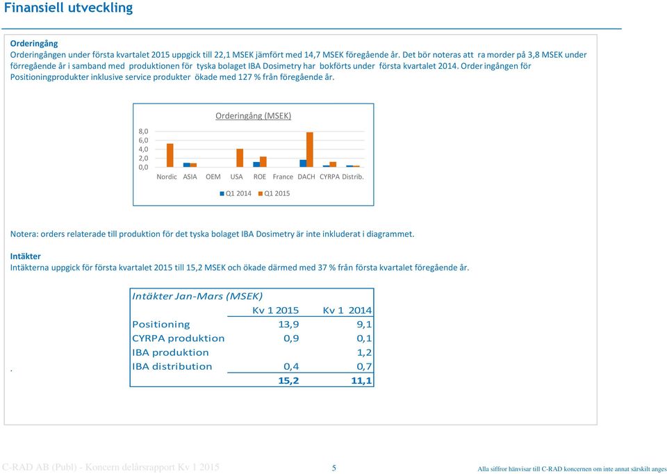 Order ingången för Positioningprodukter inklusive service produkter ökade med 127 % från föregående år. Orderingång (MSEK) 8,0 6,0 4,0 2,0 0,0 Nordic ASIA OEM USA ROE France DACH CYRPA Distrib.