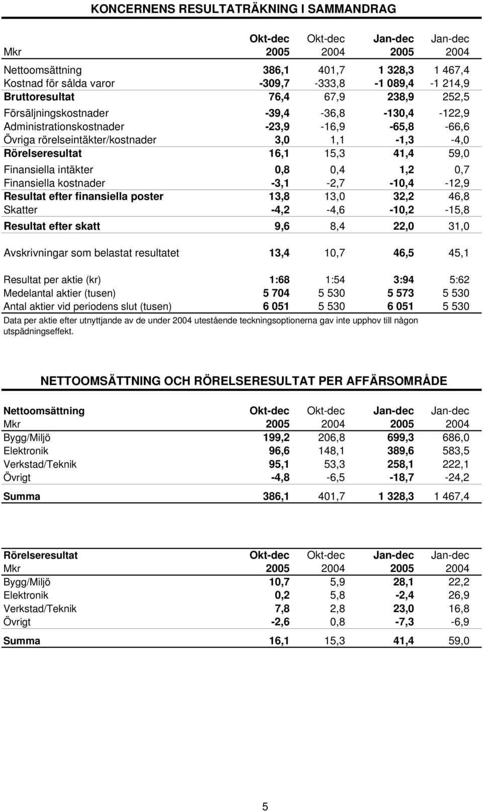 Finansiella intäkter 0,8 0,4 1,2 0,7 Finansiella kostnader -3,1-2,7-10,4-12,9 Resultat efter finansiella poster 13,8 13,0 32,2 46,8 Skatter -4,2-4,6-10,2-15,8 Resultat efter skatt 9,6 8,4 22,0 31,0