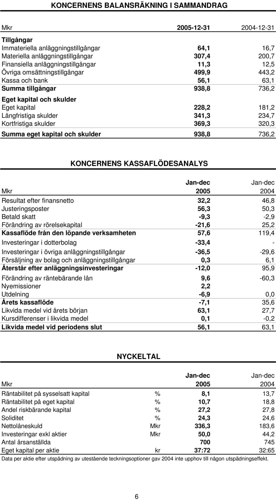 Kortfristiga skulder 369,3 320,3 Summa eget kapital och skulder 938,8 736,2 KONCERNENS KASSAFLÖDESANALYS Mkr 2005 2004 Resultat efter finansnetto 32,2 46,8 Justeringsposter 56,3 50,3 Betald skatt