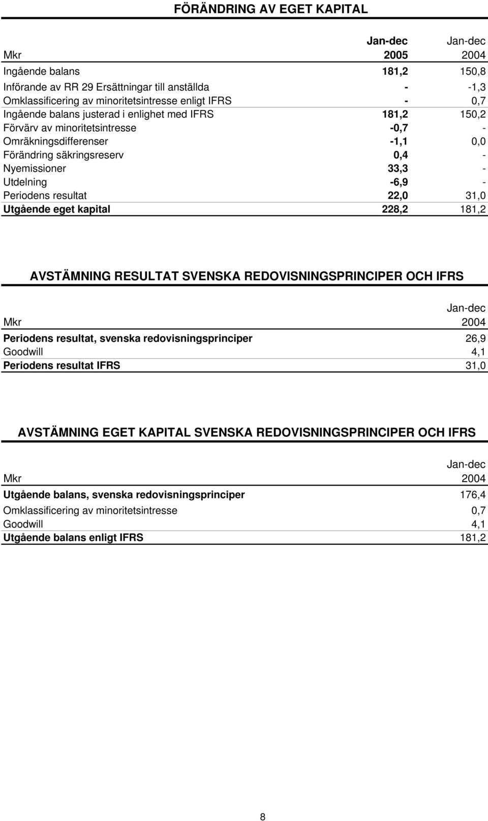 22,0 31,0 Utgående eget kapital 228,2 181,2 AVSTÄMNING RESULTAT SVENSKA REDOVISNINGSPRINCIPER OCH IFRS Mkr 2004 Periodens resultat, svenska redovisningsprinciper 26,9 Goodwill 4,1 Periodens resultat