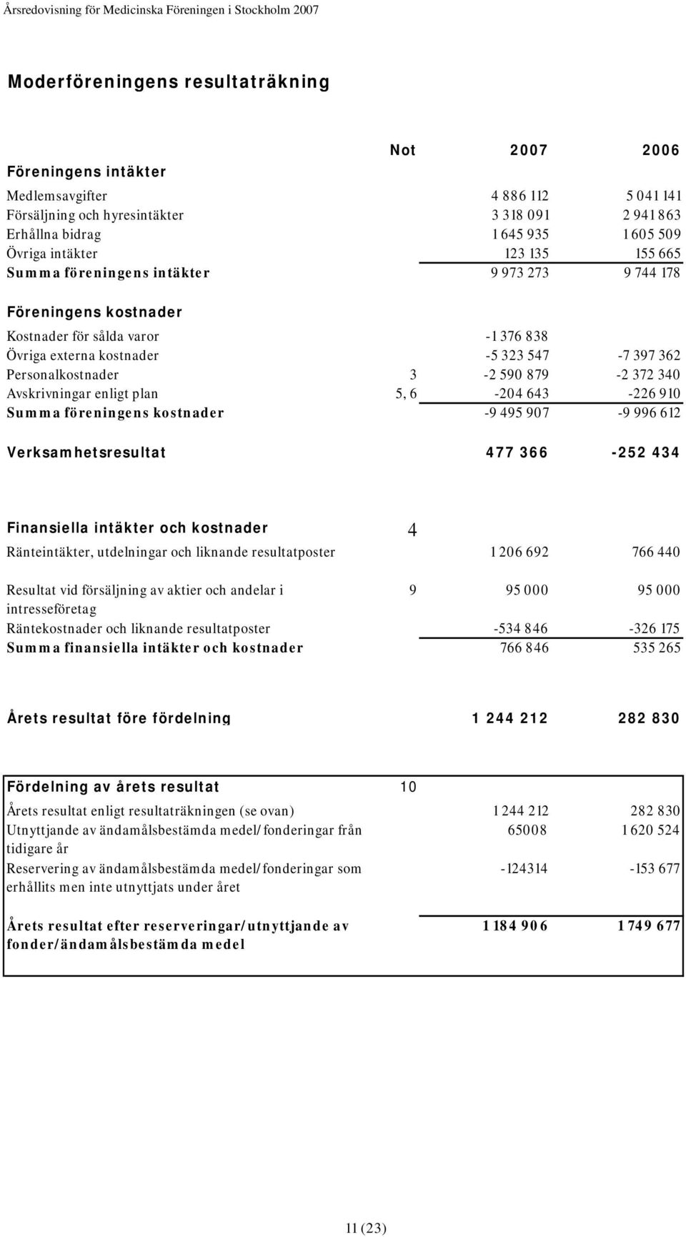 590 879-2 372 340 Avskrivningar enligt plan 5, 6-204 643-226 910 Summa föreningens kostnader -9 495 907-9 996 612 Verksamhetsresultat 477 366-252 434 Finansiella intäkter och kostnader 4