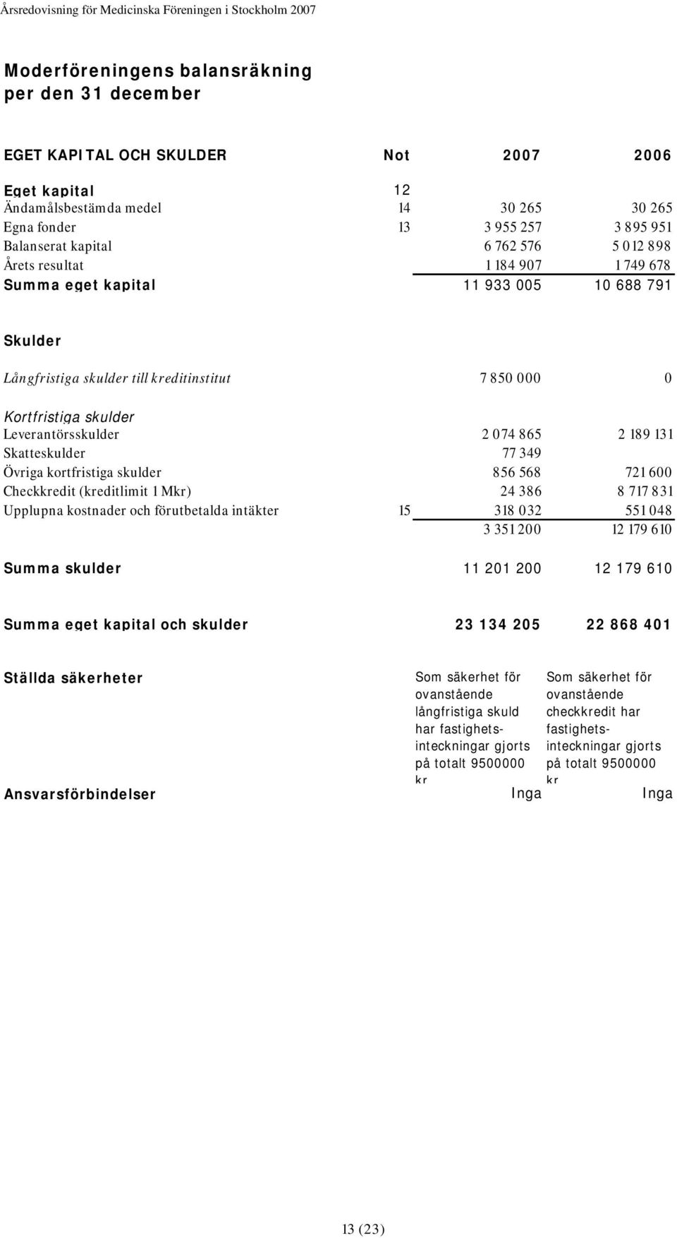 074 865 2 189 131 Skatteskulder 77 349 Övriga kortfristiga skulder 856 568 721 600 Checkkredit (kreditlimit 1 Mkr) 24 386 8 717 831 Upplupna kostnader och förutbetalda intäkter 15 318 032 551 048 3