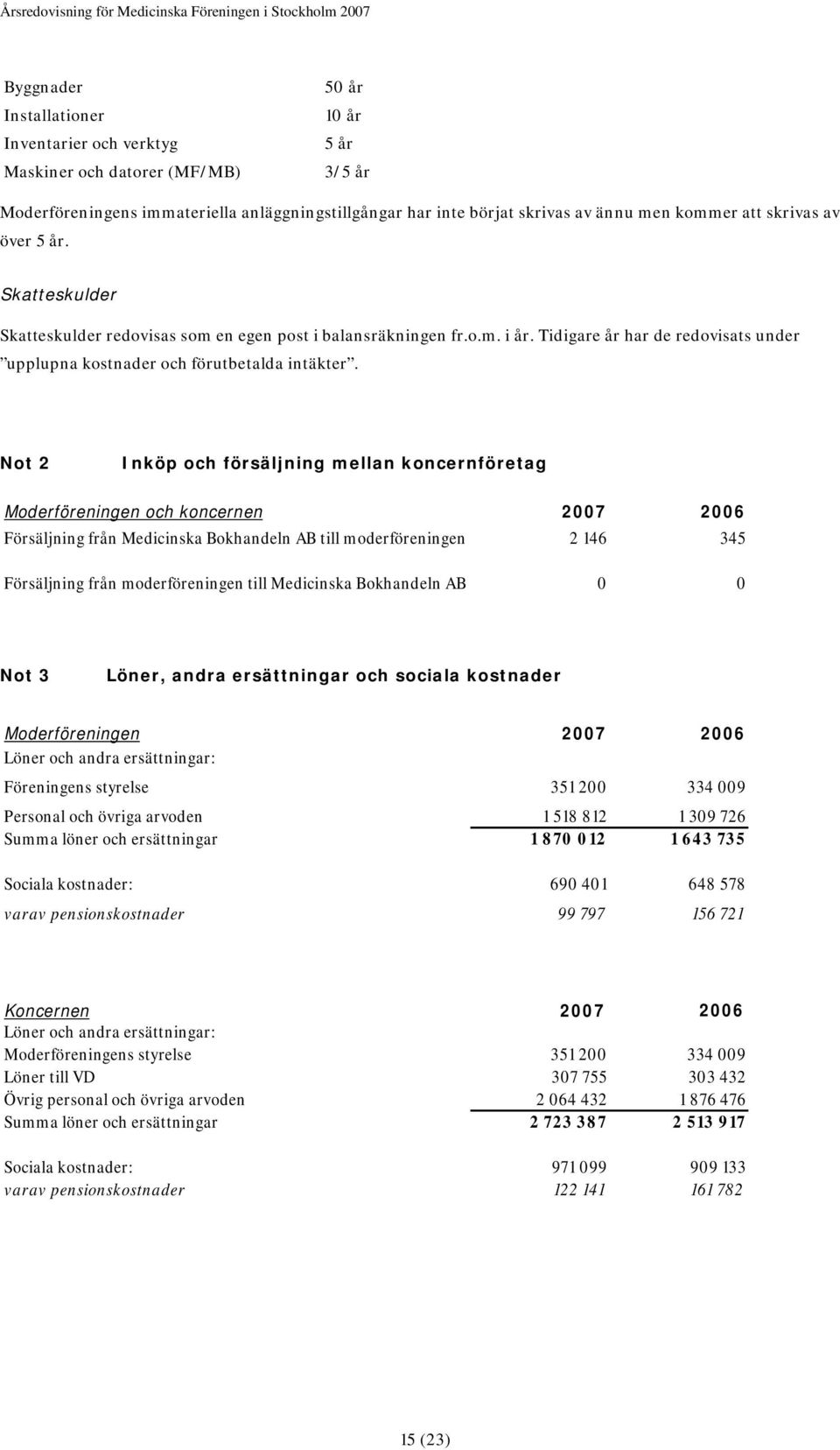 Not 2 Inköp och försäljning mellan koncernföretag Moderföreningen och koncernen 2007 2006 Försäljning från Medicinska Bokhandeln AB till moderföreningen 2 146 345 Försäljning från moderföreningen