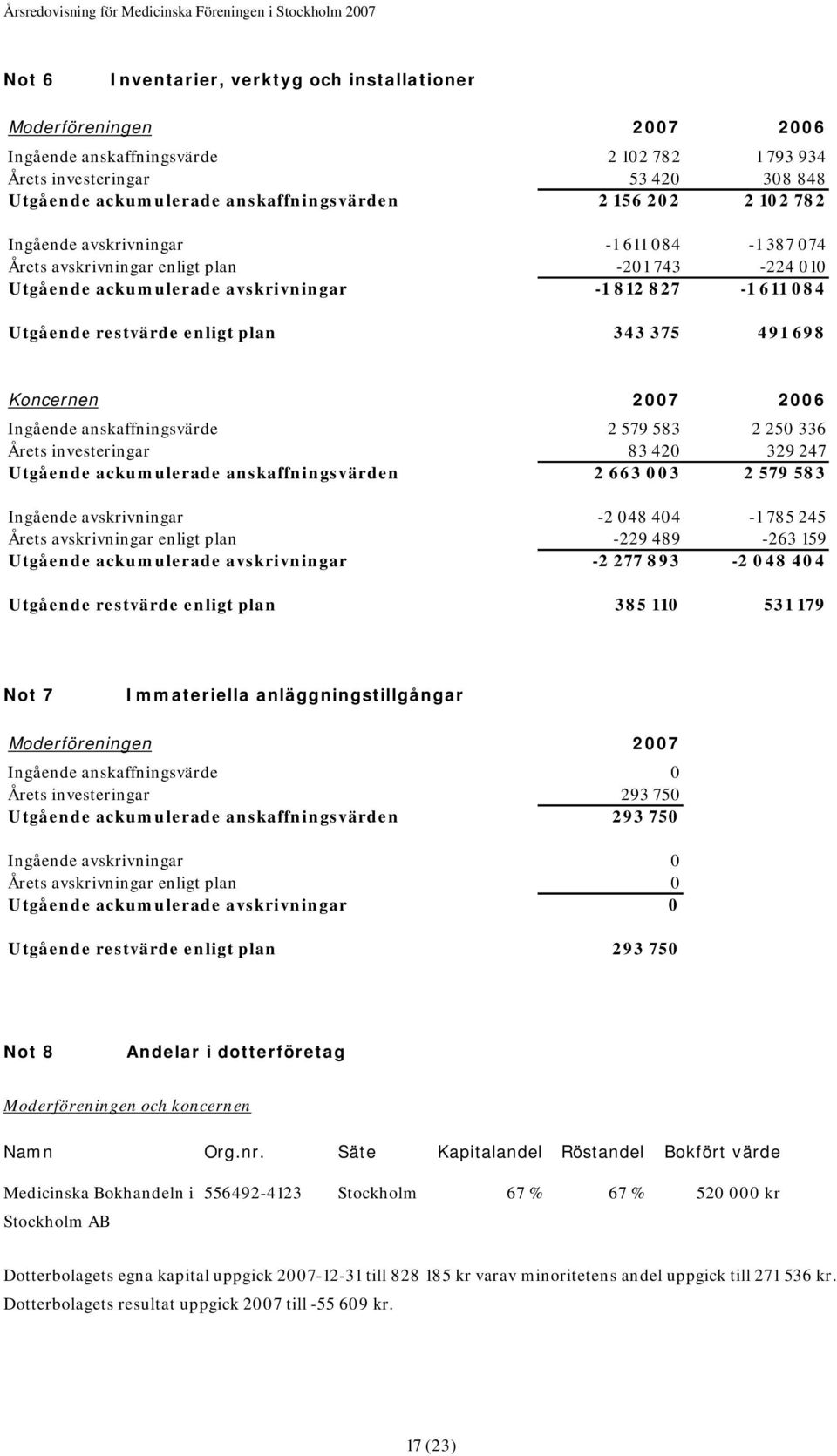 343 375 491 698 Koncernen 2007 2006 Ingående anskaffningsvärde 2 579 583 2 250 336 Årets investeringar 83 420 329 247 Utgående ackumulerade anskaffningsvärden 2 663 003 2 579 583 Ingående