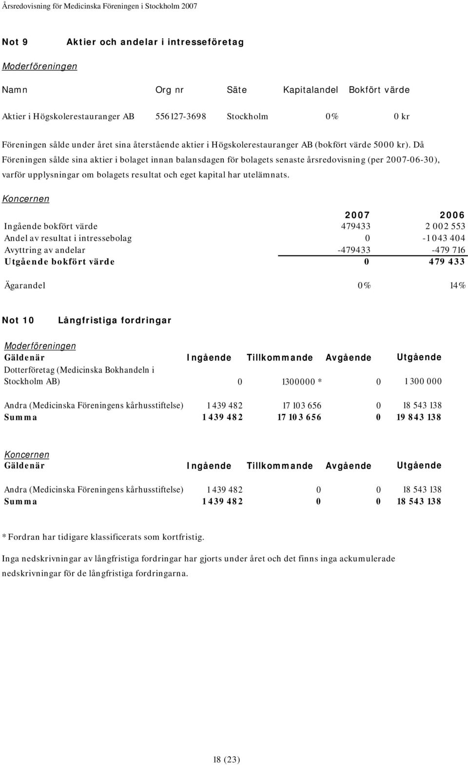 Då Föreningen sålde sina aktier i bolaget innan balansdagen för bolagets senaste årsredovisning (per 2007-06-30), varför upplysningar om bolagets resultat och eget kapital har utelämnats.