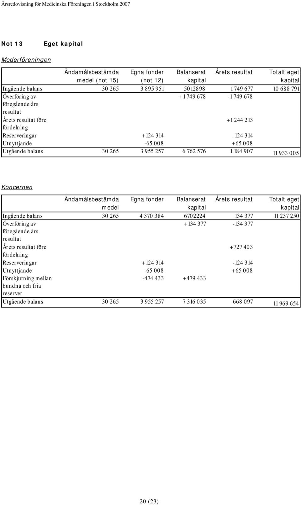 257 6 762 576 1 184 907 11 933 005 Koncernen Ändamålsbestämda medel Egna fonder Balanserat kapital Årets resultat Totalt eget kapital Ingående balans 30 265 4 370 384 6702224 134 377 11 237 250