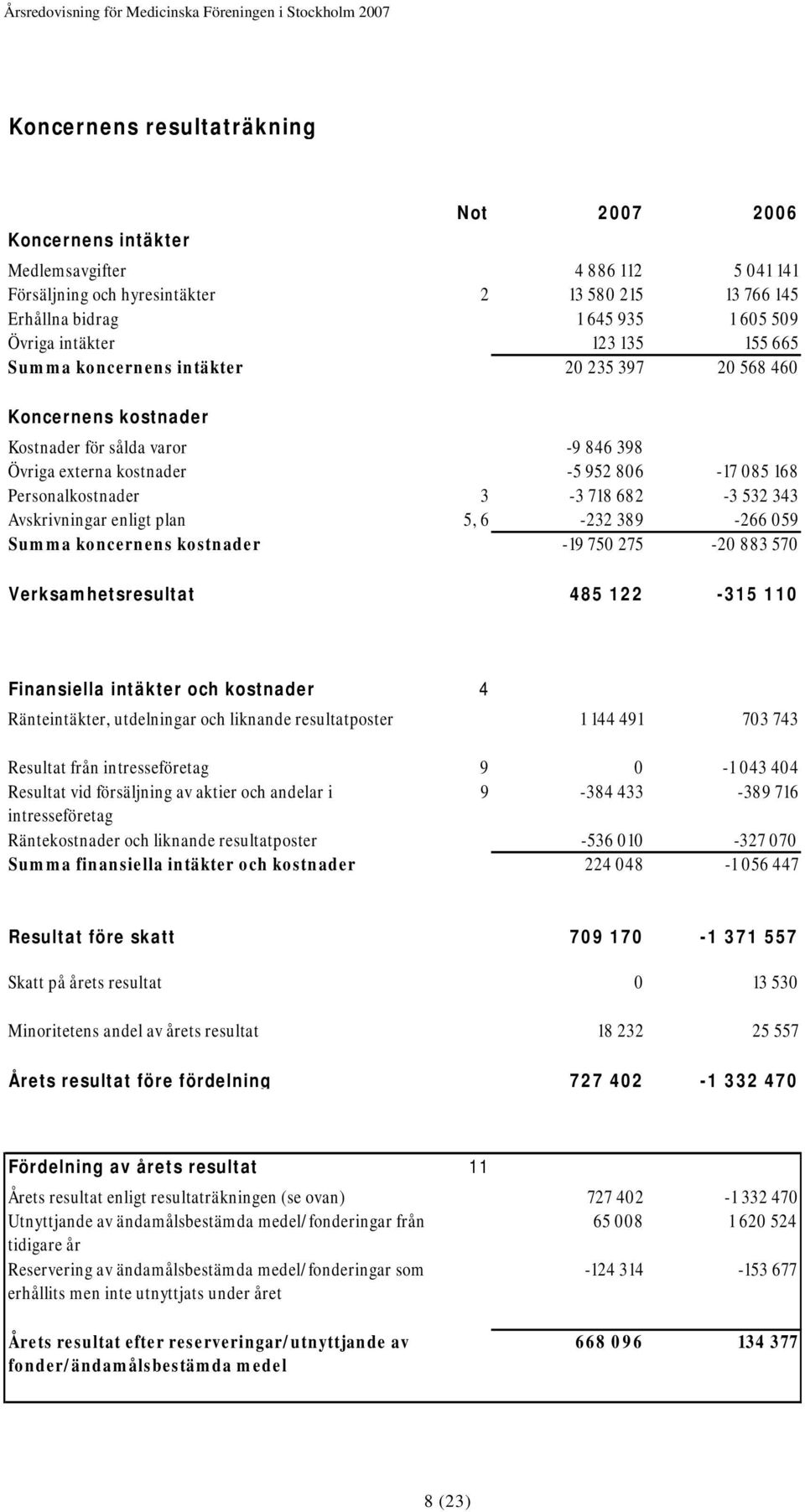 718 682-3 532 343 Avskrivningar enligt plan 5, 6-232 389-266 059 Summa koncernens kostnader -19 750 275-20 883 570 Verksamhetsresultat 485 122-315 110 Finansiella intäkter och kostnader 4