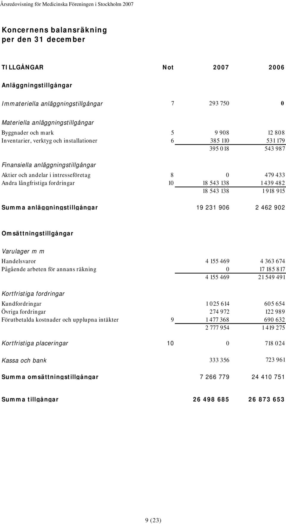 543 138 1 439 482 18 543 138 1 918 915 Summa anläggningstillgångar 19 231 906 2 462 902 Omsättningstillgångar Varulager m m Handelsvaror 4 155 469 4 363 674 Pågående arbeten för annans räkning 0 17