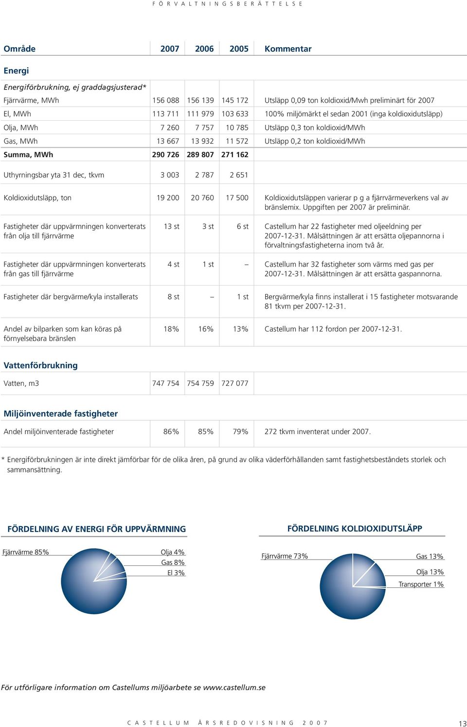 807 271 162 Uthyrningsbar yta 31 dec, tkvm 3 003 2 787 2 651 Koldioxidutsläpp, ton 19 200 20 760 17 500 Koldioxidutsläppen varierar p g a fjärrvärmeverkens val av bränslemix.