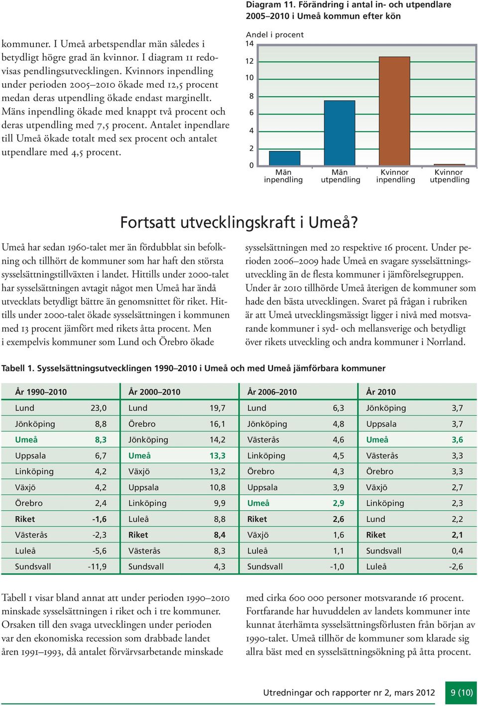 Mäns inpendling ökade med knappt två procent och deras utpendling med 7,5 procent. Antalet inpendlare till Umeå ökade totalt med sex procent och antalet utpendlare med 4,5 procent.