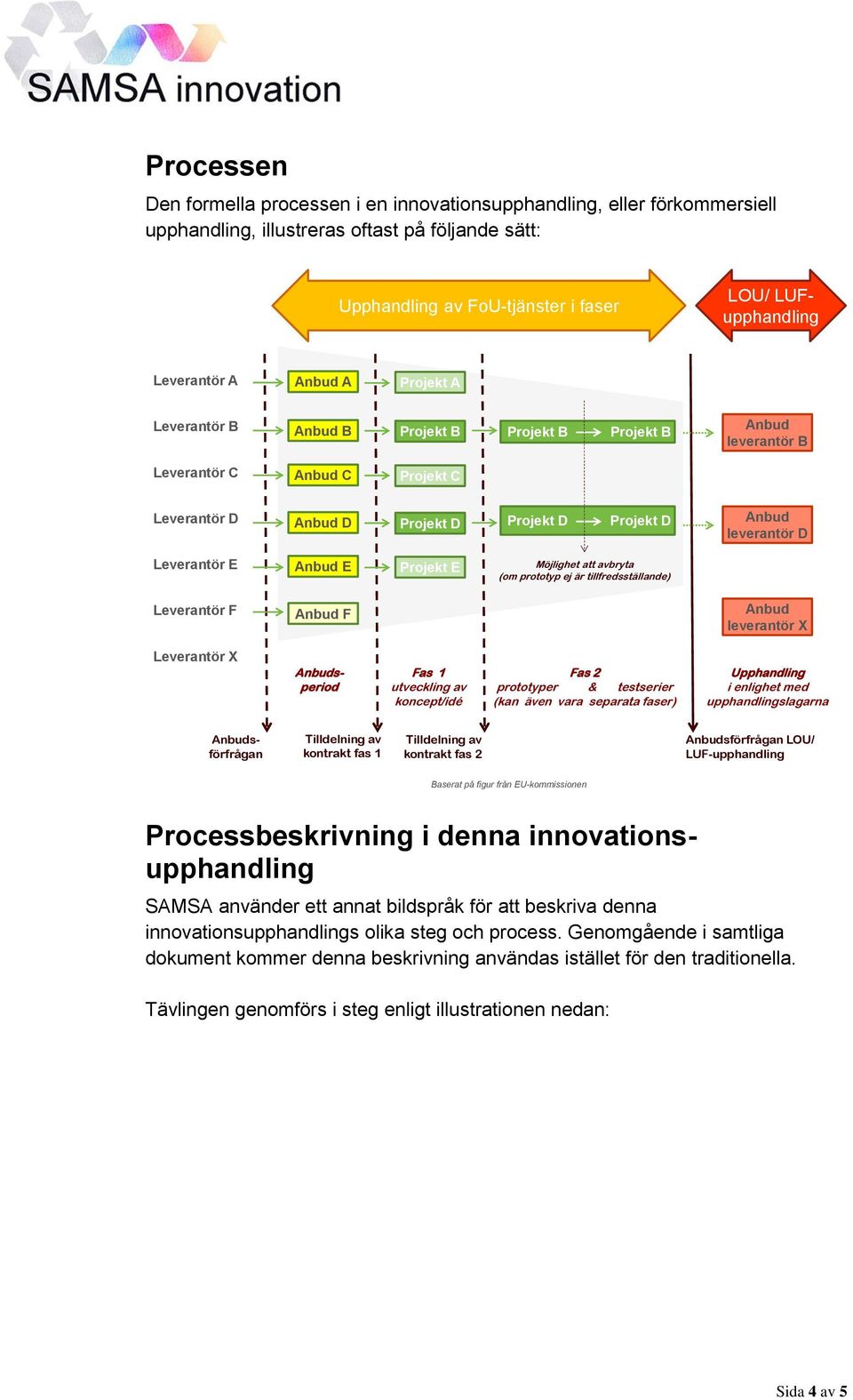 tillfredsställande) Leverantör F F leverantör X Leverantör X speriod Fas 1 utveckling av koncept/idé Fas 2 prototyper & testserier (kan även vara separata faser) Upphandling i enlighet med