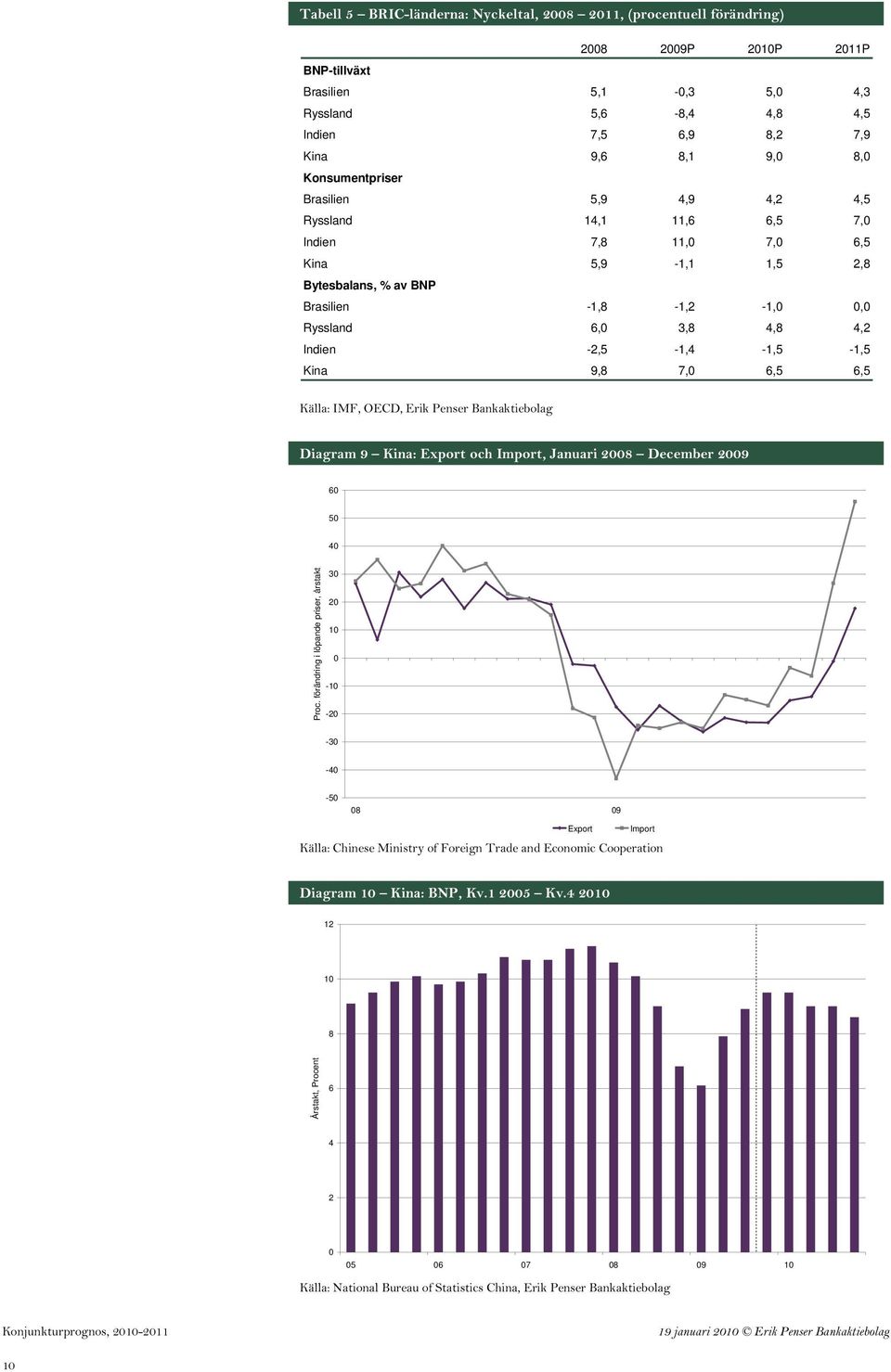 -2,5-1,4-1,5-1,5 Kina 9,8 7, 6,5 6,5 Källa: IMF, OECD, Erik Penser Bankaktiebolag Diagram 9 Kina: Export och Import, Januari 28 December 29 6 5 4 Proc.