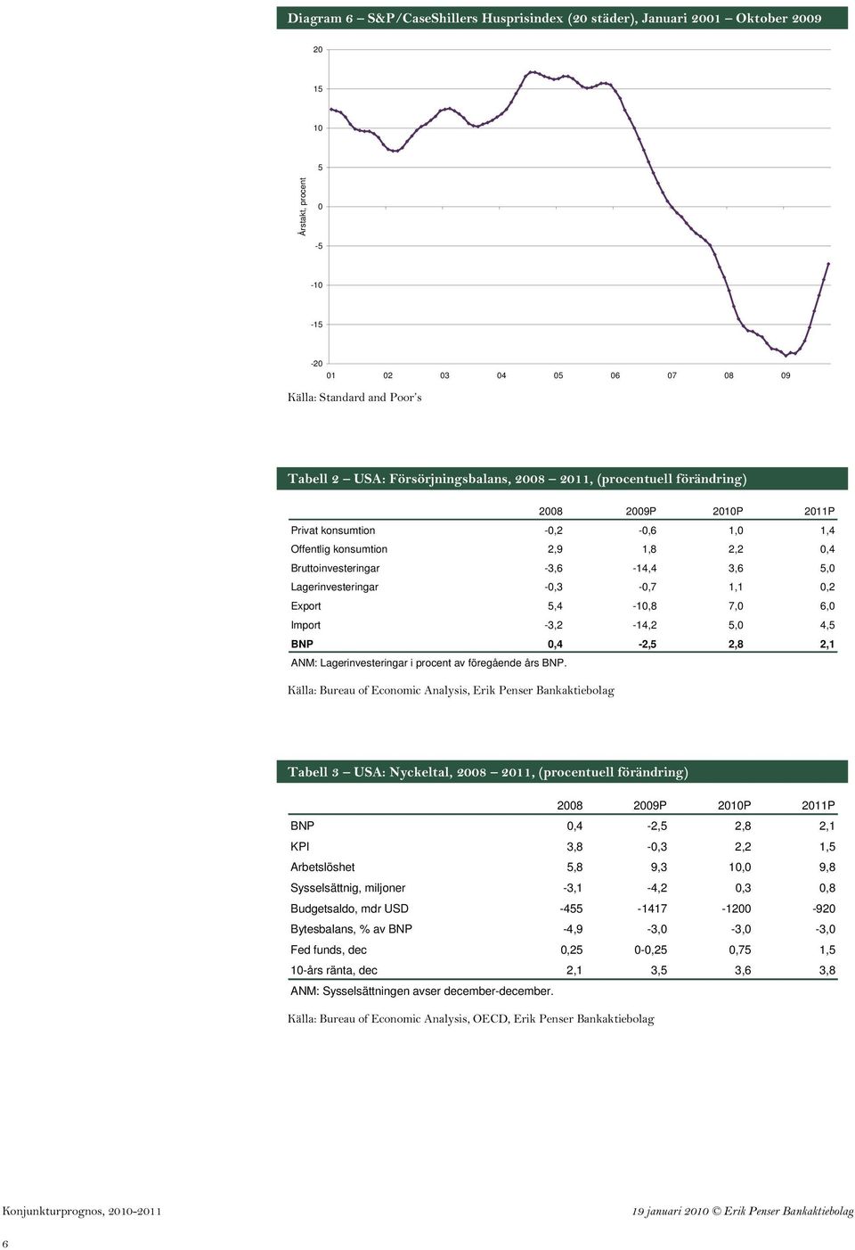 Import -3,2-14,2 5, 4,5 BNP,4-2,5 2,8 2,1 ANM: Lagerinvesteringar i procent av föregående års BNP.