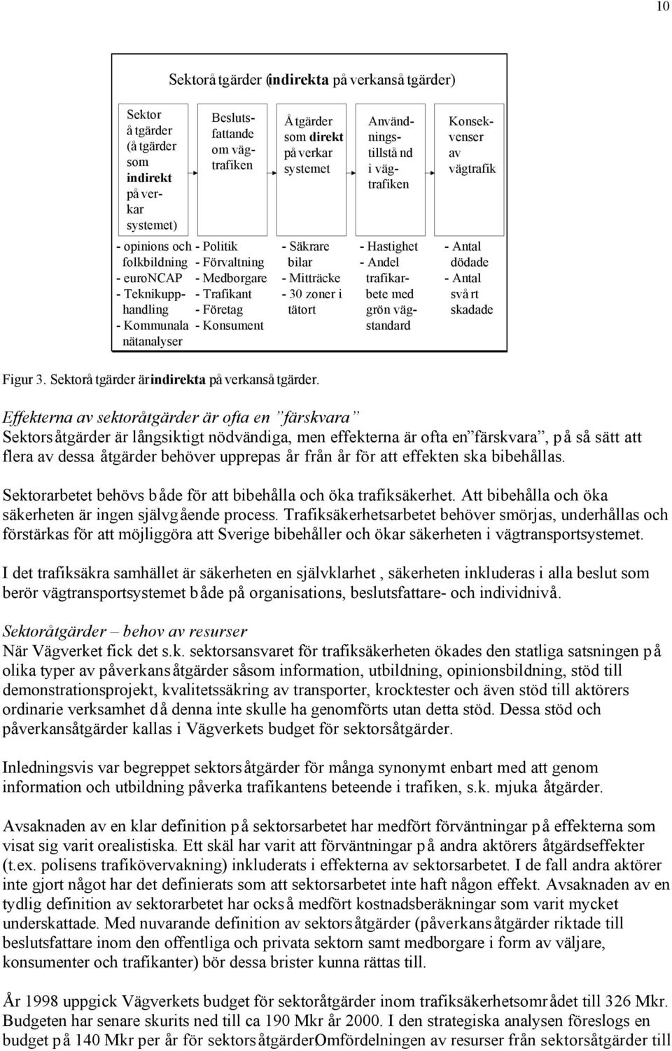 Säkrare bilar - Mitträcke - 30 zoner i tätort - Hastighet - Andel trafikarbete med grön vägstandard - Antal dödade - Antal svårt skadade Figur 3. Sektoråtgärder är indirekta påverkansåtgärder.