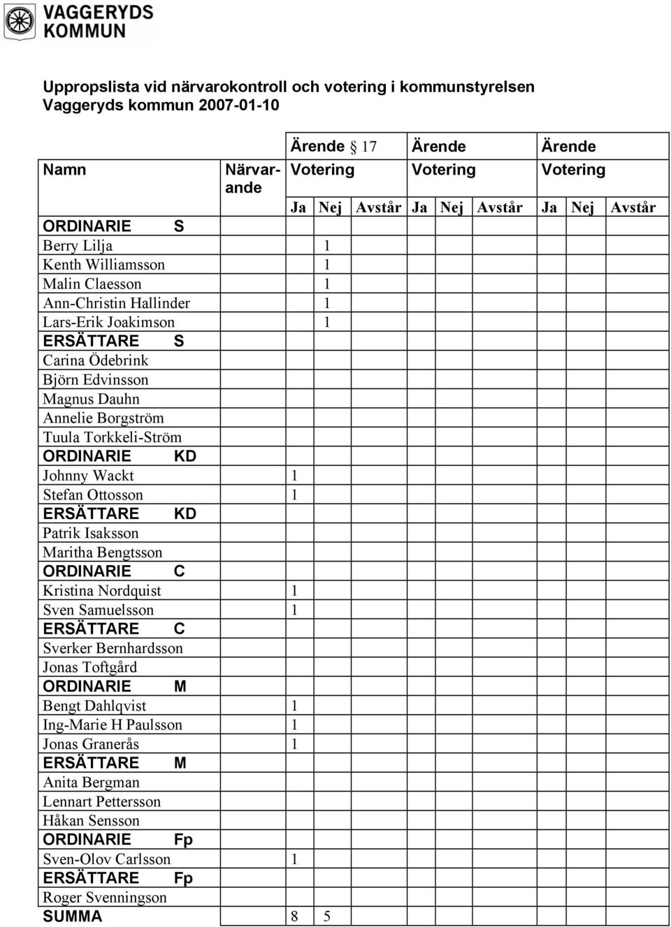 Torkkeli-Ström ORDINARIE KD Johnny Wackt 1 Stefan Ottosson 1 ERSÄTTARE KD Patrik Isaksson Maritha Bengtsson ORDINARIE C Kristina Nordquist 1 Sven Samuelsson 1 ERSÄTTARE C Sverker Bernhardsson Jonas