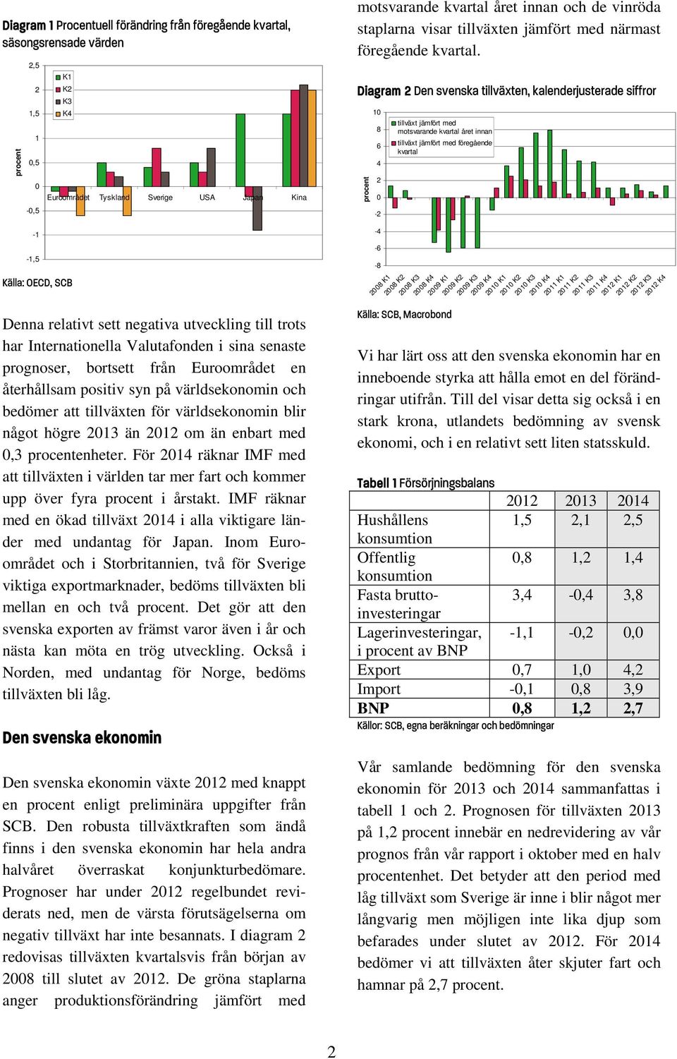 tillväxten för världsekonomin blir något högre 213 än 212 om än enbart med,3 procentenheter. För 214 räknar IMF med att tillväxten i världen tar mer fart och kommer upp över fyra procent i årstakt.