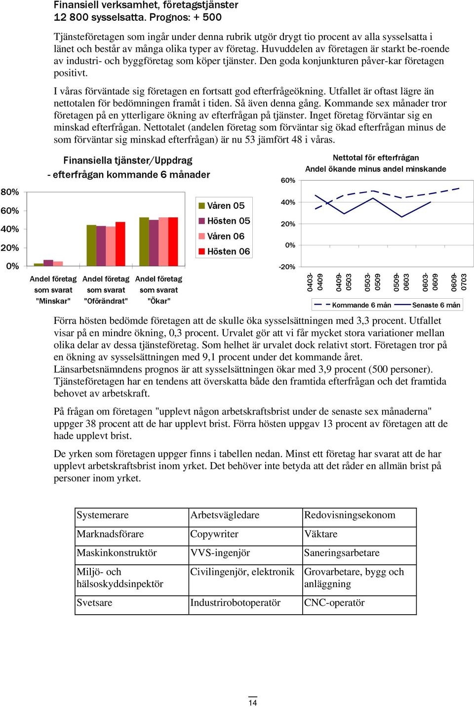 Huvuddelen av företagen är starkt be-roende av industri- och byggföretag som köper tjänster. Den goda konjunkturen påver-kar företagen positivt.