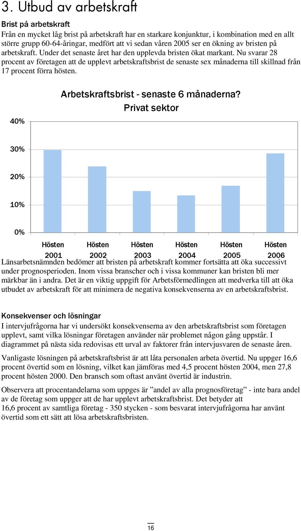 Nu svarar 28 procent av företagen att de upplevt arbetskraftsbrist de senaste sex månaderna till skillnad från 17 procent förra hösten. 4 Arbetskraftsbrist - senaste 6 månaderna?