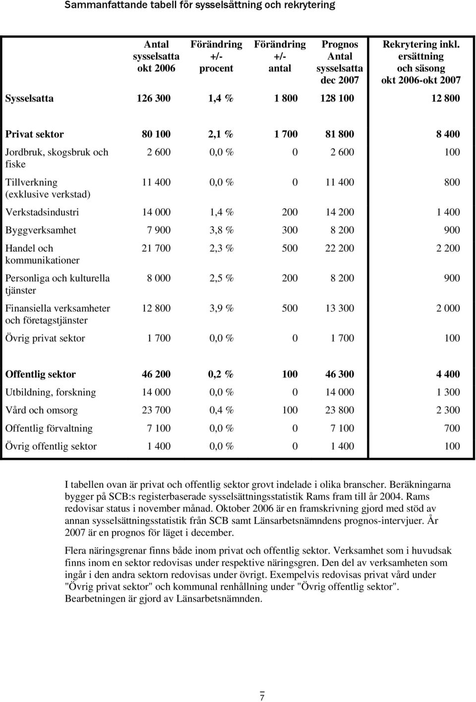 600 0,0 % 0 2 600 100 11 400 0,0 % 0 11 400 800 Verkstadsindustri 14 000 1,4 % 200 14 200 1 400 Byggverksamhet 7 900 3,8 % 300 8 200 900 Handel och kommunikationer Personliga och kulturella tjänster