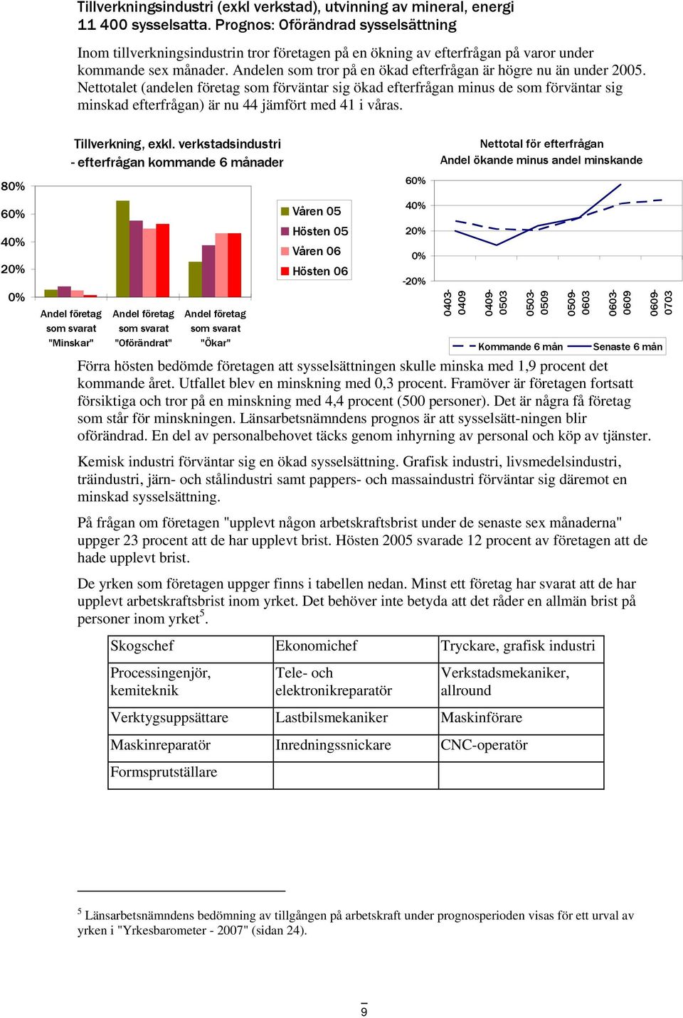 Andelen som tror på en ökad efterfrågan är högre nu än under 2005.