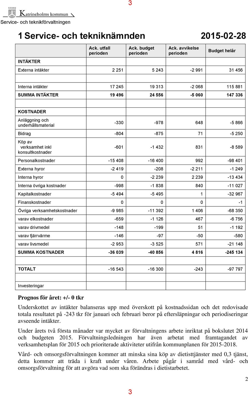 underhållsmaterial -330-978 648-5 866 Bidrag -804-875 71-5 250 Köp av verksamhet inkl konsultkostnader -601-1 432 831-8 589 Personalkostnader -15 408-16 400 992-98 401 Externa hyror -2 419-208 -2