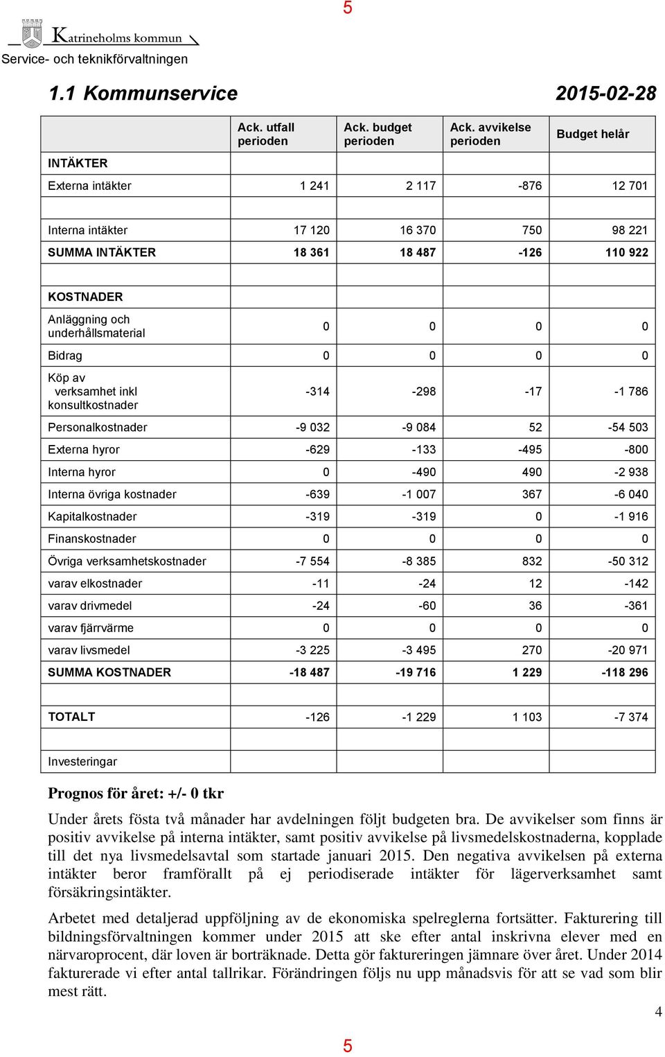 0 0 0 0 Bidrag 0 0 0 0 Köp av verksamhet inkl konsultkostnader -314-298 -17-1 786 Personalkostnader -9 032-9 084 52-54 503 Externa hyror -629-133 -495-800 Interna hyror 0-490 490-2 938 Interna övriga