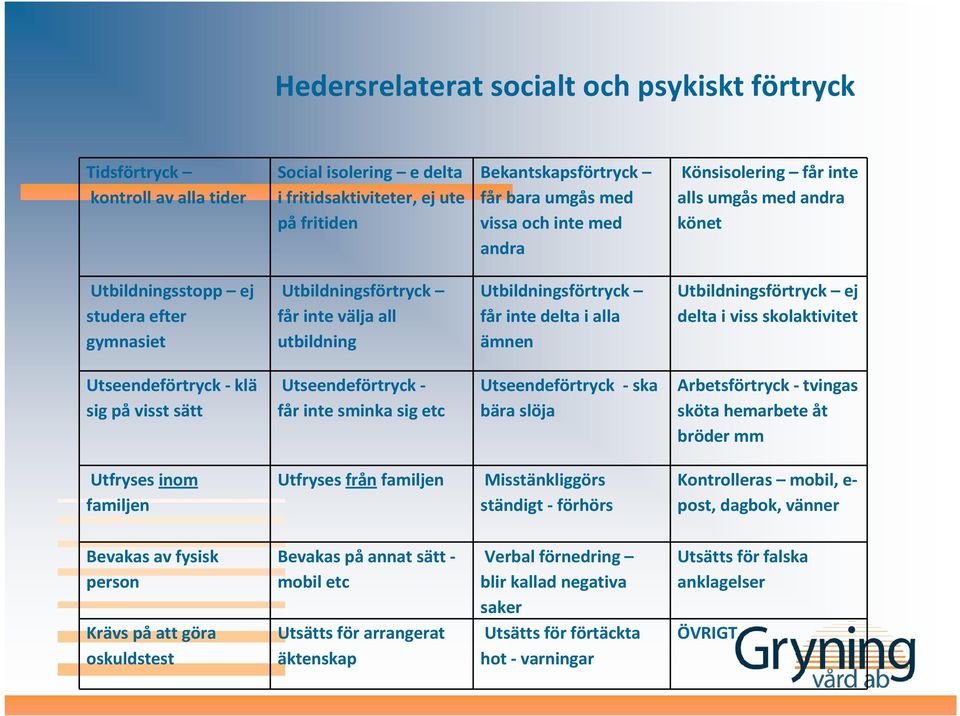 alla ämnen Utbildningsförtryck ej delta i viss skolaktivitet Utseendeförtryck - klä sig påvisst sätt Utseendeförtryck - får inte sminka sig etc Utseendeförtryck - ska bära slöja Arbetsförtryck