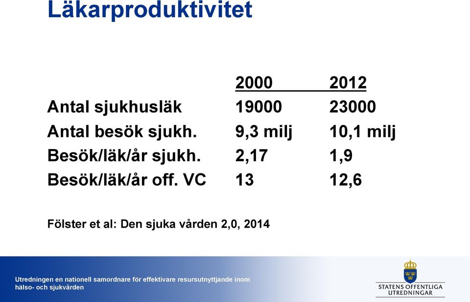 9,3 milj 10,1 milj Besök/läk/år sjukh.