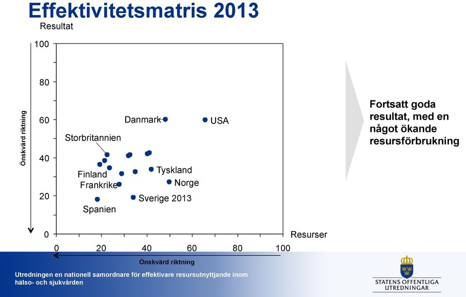 Norge Sverige 2013 USA Fortsatt goda resultat, med en något