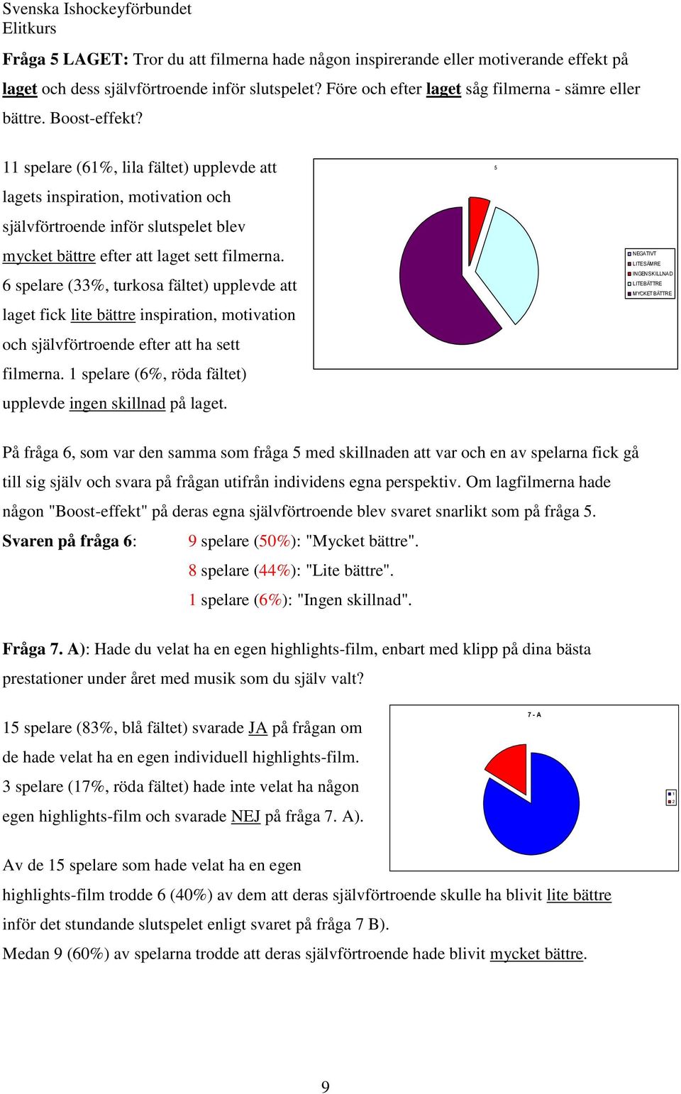 6 spelare (33%, turkosa fältet) upplevde att laget fick lite bättre inspiration, motivation och självförtroende efter att ha sett filmerna.