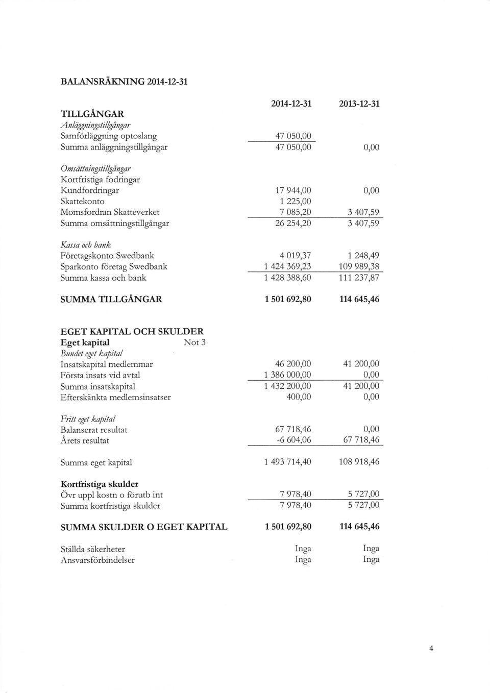 0,00 3 407,59 3 407,59 Kassa och bank Företagskonto Swedbank Sparkonto företag Swedbank Summa kassa och bank 4 01.9,37 1248,49 t 424 369.23 109 989,38 1 428 388,60 111 237,87 SUMMA TILLGÅNGAR 150'1.