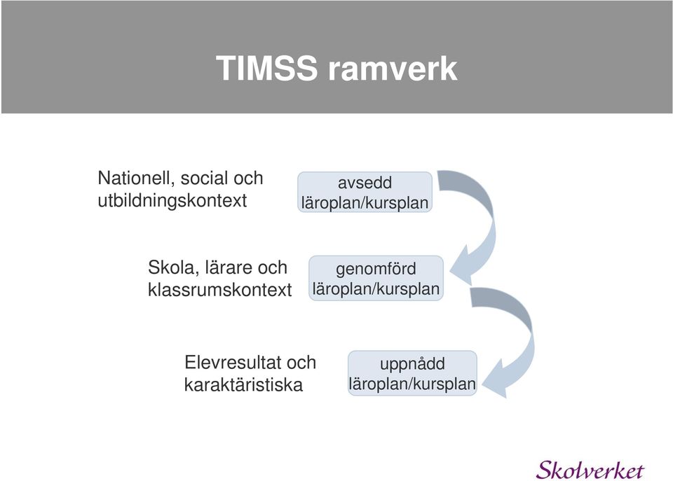 lärare och klassrumskontext genomförd