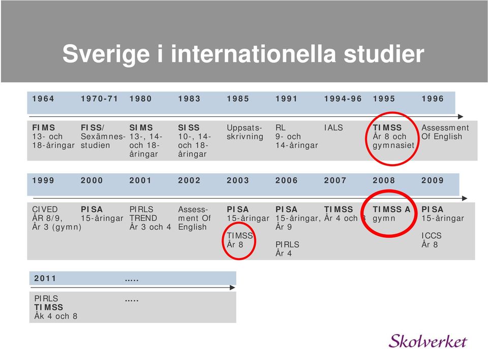 åringar 1999 2000 2001 2002 2003 2006 2007 2008 2009 CIVED PISA PIRLS Assess- PISA PISA TIMSS TIMSS A PISA ÅR 8/9, 15-åringar TREND ment Of