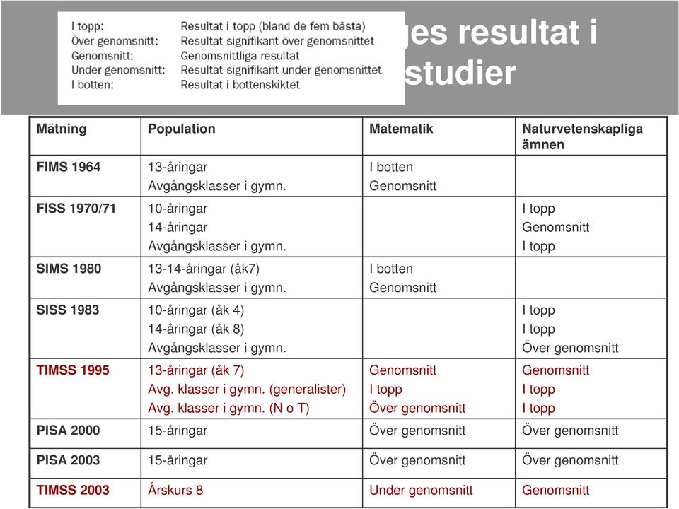 Genomsnitt SISS 1983 10-åringar (åk 4) I topp 14-åringar (åk 8) I topp Avgångsklasser i gymn. Över genomsnitt TIMSS 1995 13-åringar (åk 7) Genomsnitt Genomsnitt Avg. klasser i gymn.