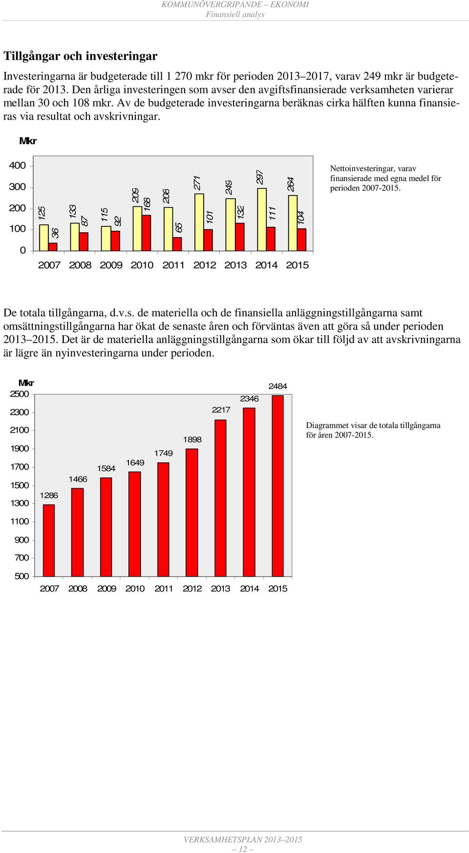 Av de budgeterade investeringarna beräknas cirka hälften kunna finansieras via resultat och avskrivningar.