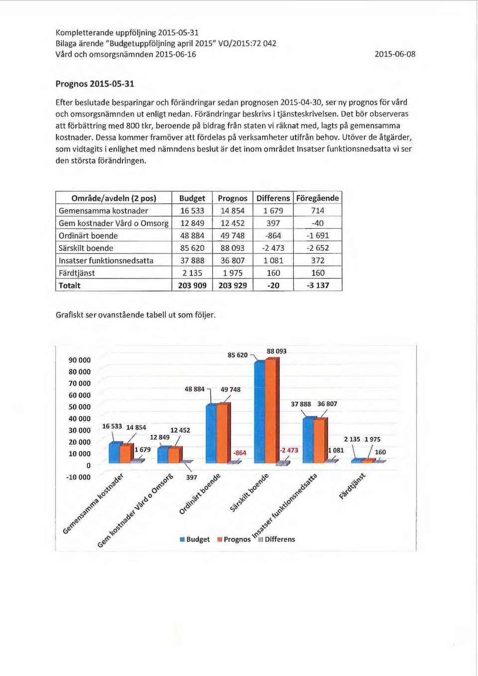 Det bör observeras att förbättring med 800 tkr, beroende på bidrag från staten vi räknat med, lagts på gemensamma kostnader. Dessa kommer framöver att fördelas på verksamheter utifrån behov.