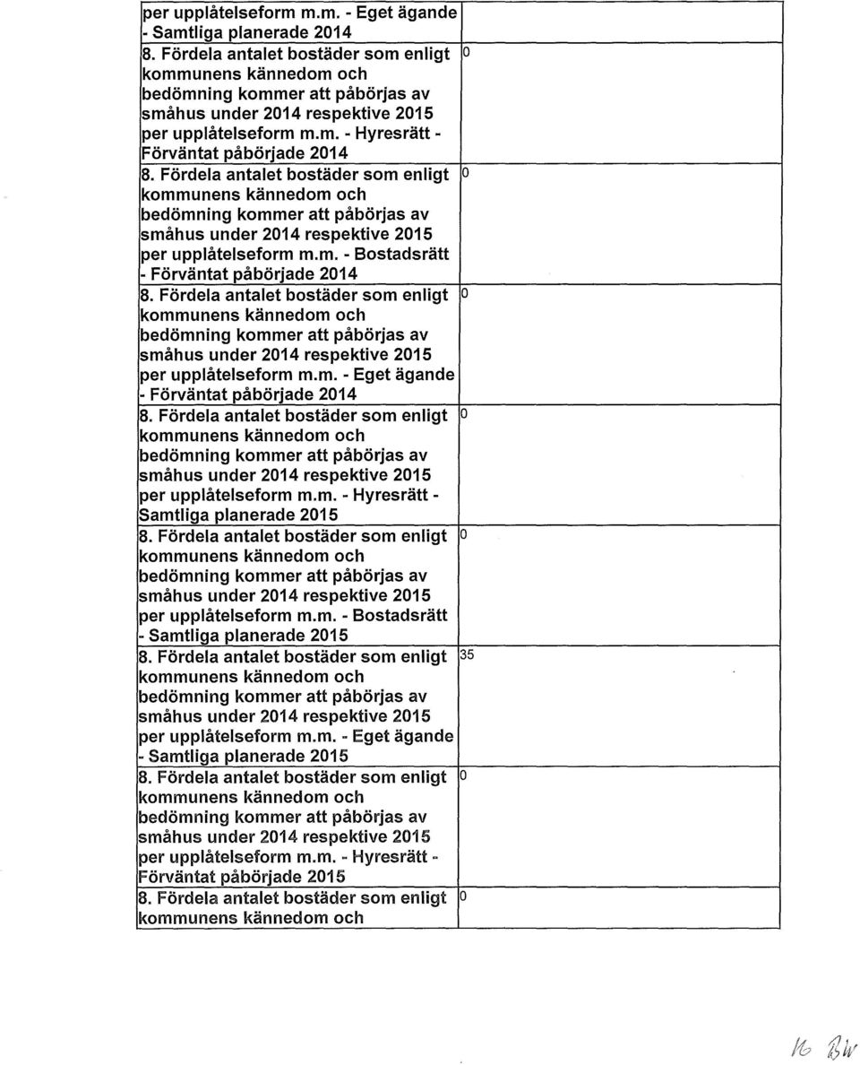 Fördela antalet bostäder som enligt o kommunens kännedom och bedömning kommer att påbörjas av småhus under 2014 respektive 2015 per upplåtelseform m.m. - Bostadsrätt -Förväntat påbörjade 2014 8.