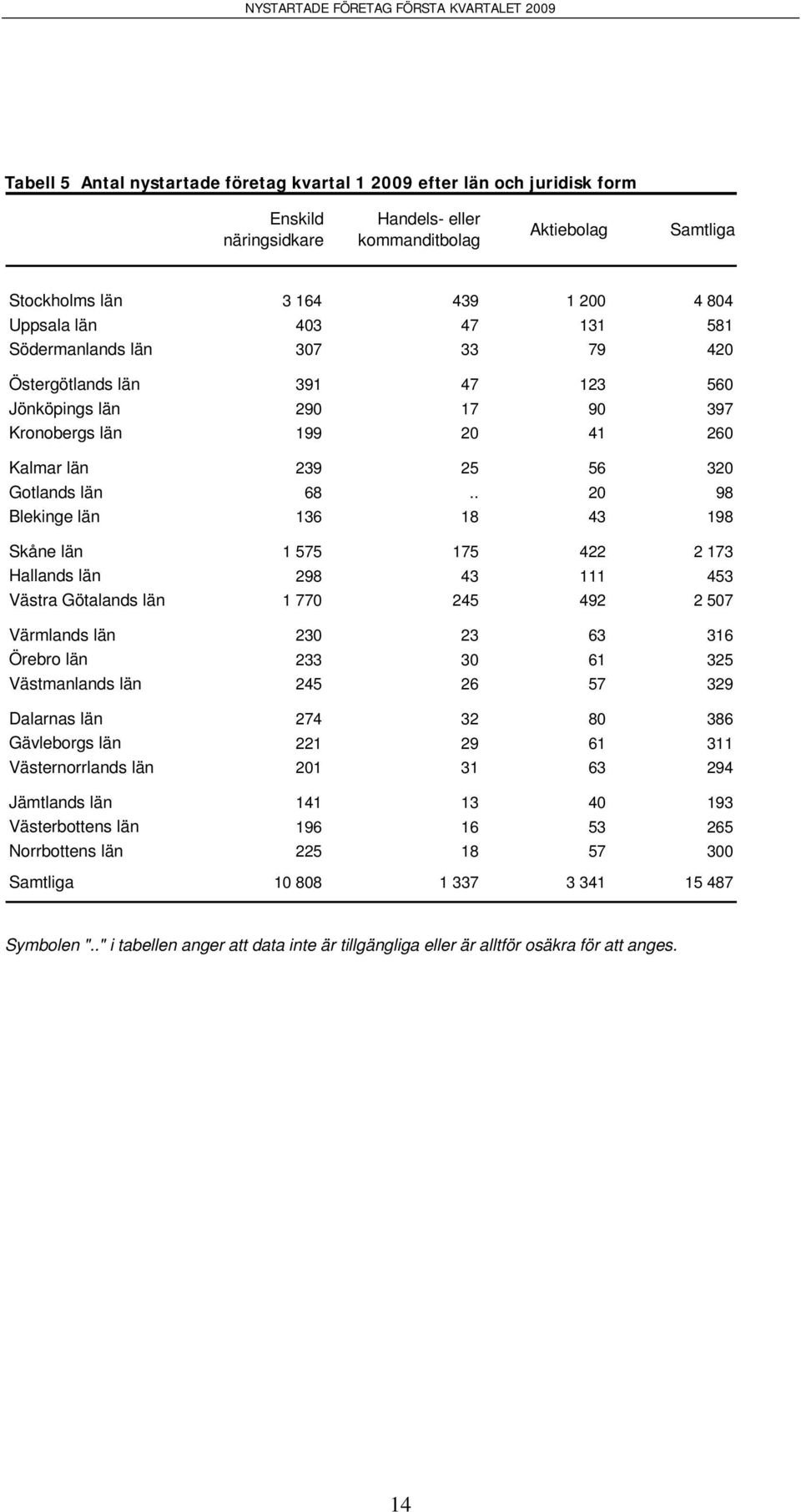 . 20 98 Blekinge län 136 18 43 198 Skåne län 1 575 175 422 2 173 Hallands län 298 43 111 453 Västra Götalands län 1 770 245 492 2 507 Värmlands län 230 23 63 316 Örebro län 233 30 61 325 Västmanlands