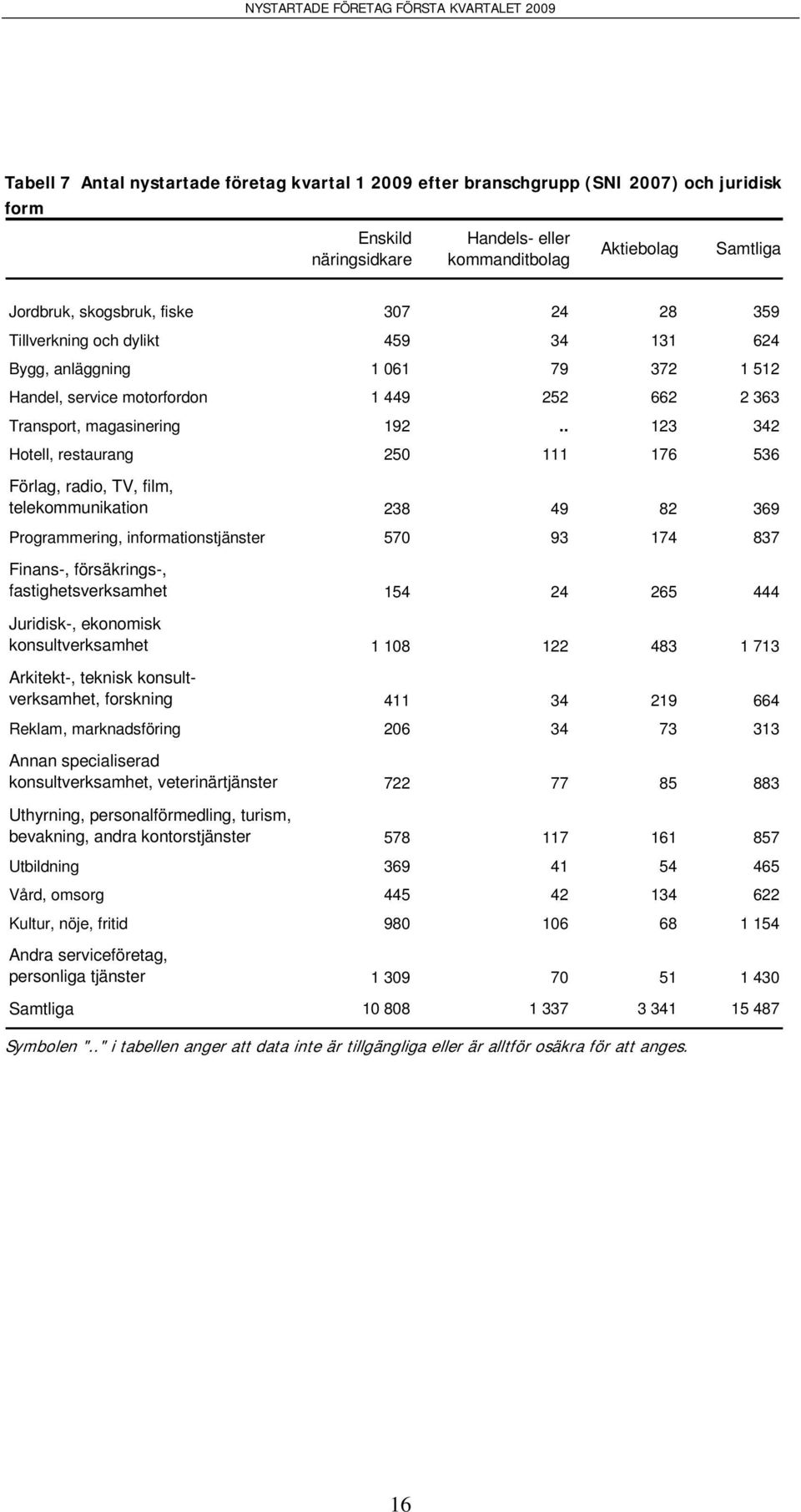 . 123 342 Hotell, restaurang 250 111 176 536 Förlag, radio, TV, film, telekommunikation 238 49 82 369 Programmering, informationstjänster 570 93 174 837 Finans-, försäkrings-, fastighetsverksamhet