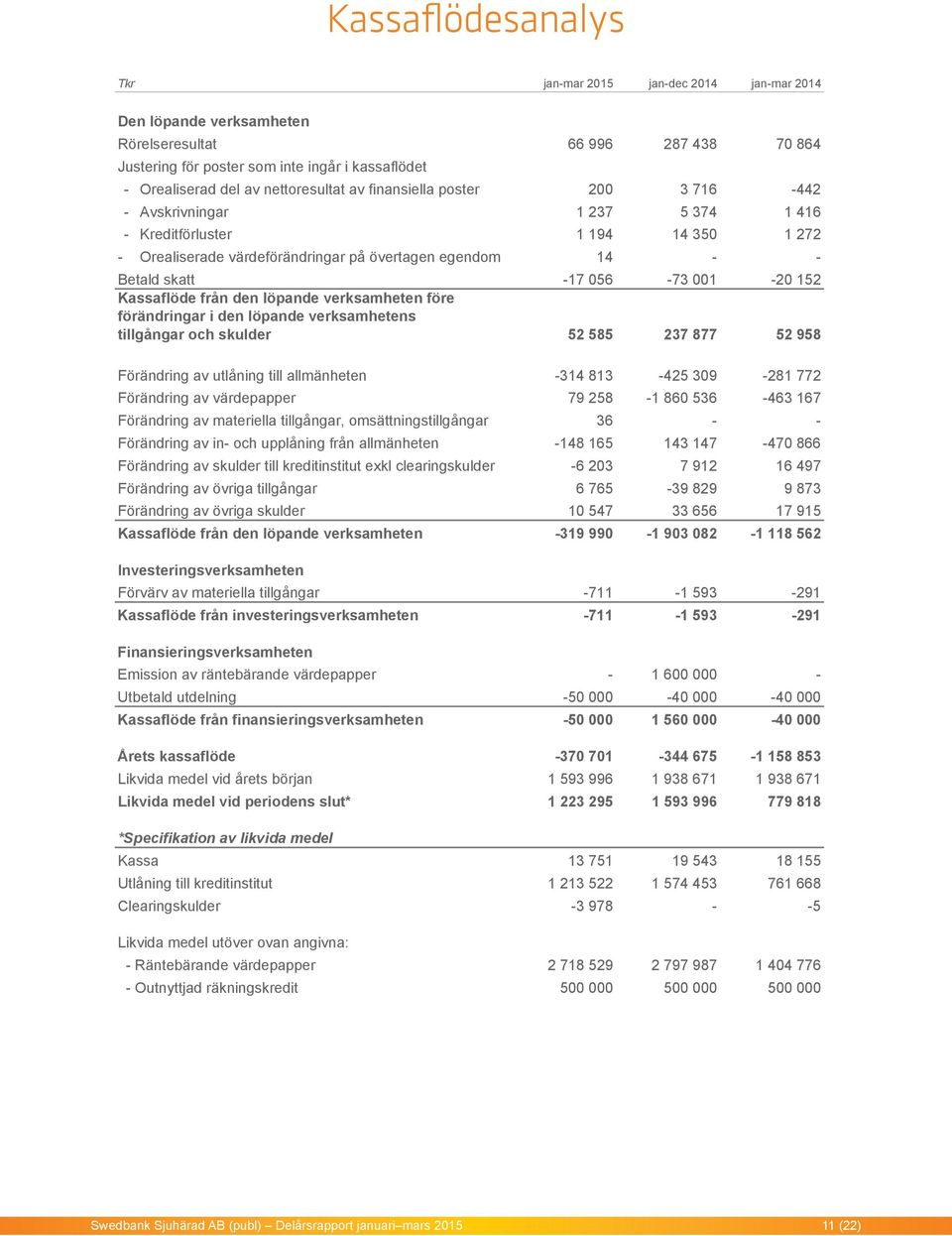 056-73 001-20 152 Kassaflöde från den löpande verksamheten före förändringar i den löpande verksamhetens tillgångar och skulder 52 585 237 877 52 958 Förändring av utlåning till allmänheten -314