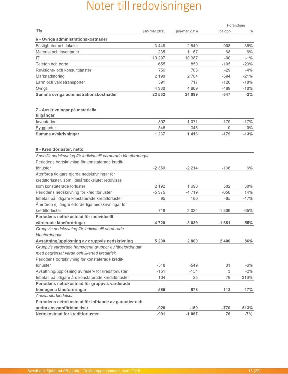 869-489 -10% Summa övriga administrationskostnader 23 552 24 099-547 -2% 7 - Avskrivningar på materiella tillgångar Inventarier 892 1 071-179 -17% Byggnader 345 345 0 0% Summa avskrivningar 1 237 1