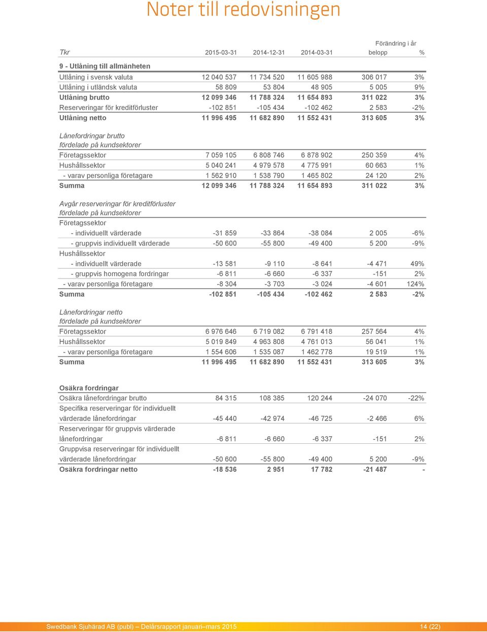 11 682 890 11 552 431 313 605 3% Lånefordringar brutto fördelade på kundsektorer Företagssektor 7 059 105 6 808 746 6 878 902 250 359 4% Hushållssektor 5 040 241 4 979 578 4 775 991 60 663 1% - varav