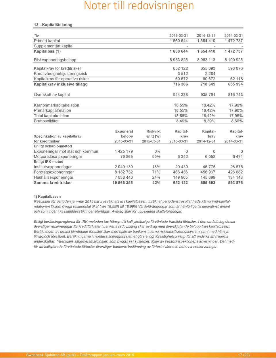 672 62 118 Kapitalkrav inklusive tillägg 716 306 718 649 655 994 Överskott av kapital 944 338 935 761 816 743 Kärnprimärkapitalrelation 18,55% 18,42% 17,96% Primärkapitalrelation 18,55% 18,42% 17,96%