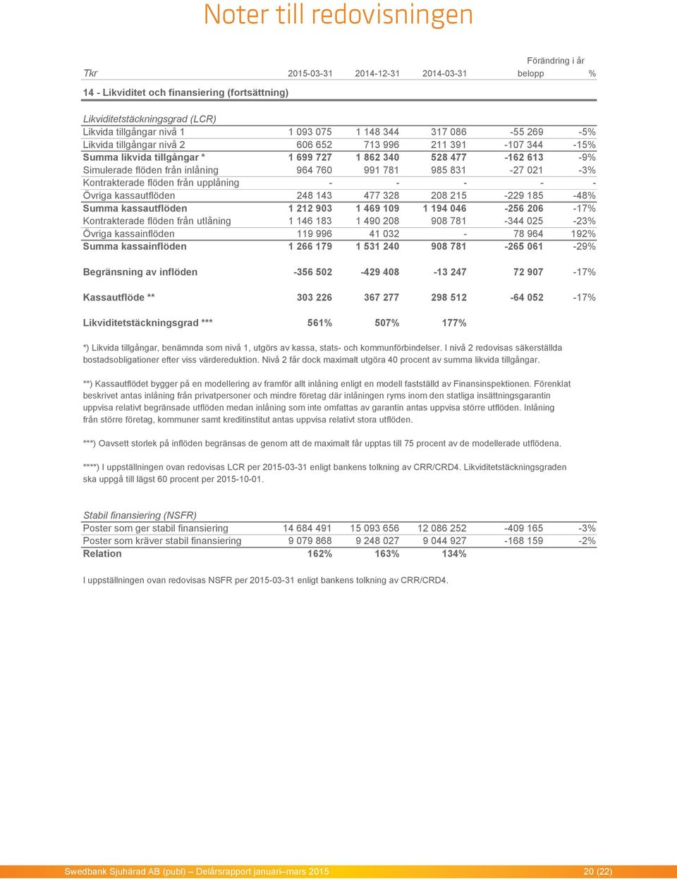 991 781 985 831-27 021-3% Kontrakterade flöden från upplåning - - - - - Övriga kassautflöden 248 143 477 328 208 215-229 185-48% Summa kassautflöden 1 212 903 1 469 109 1 194 046-256 206-17%