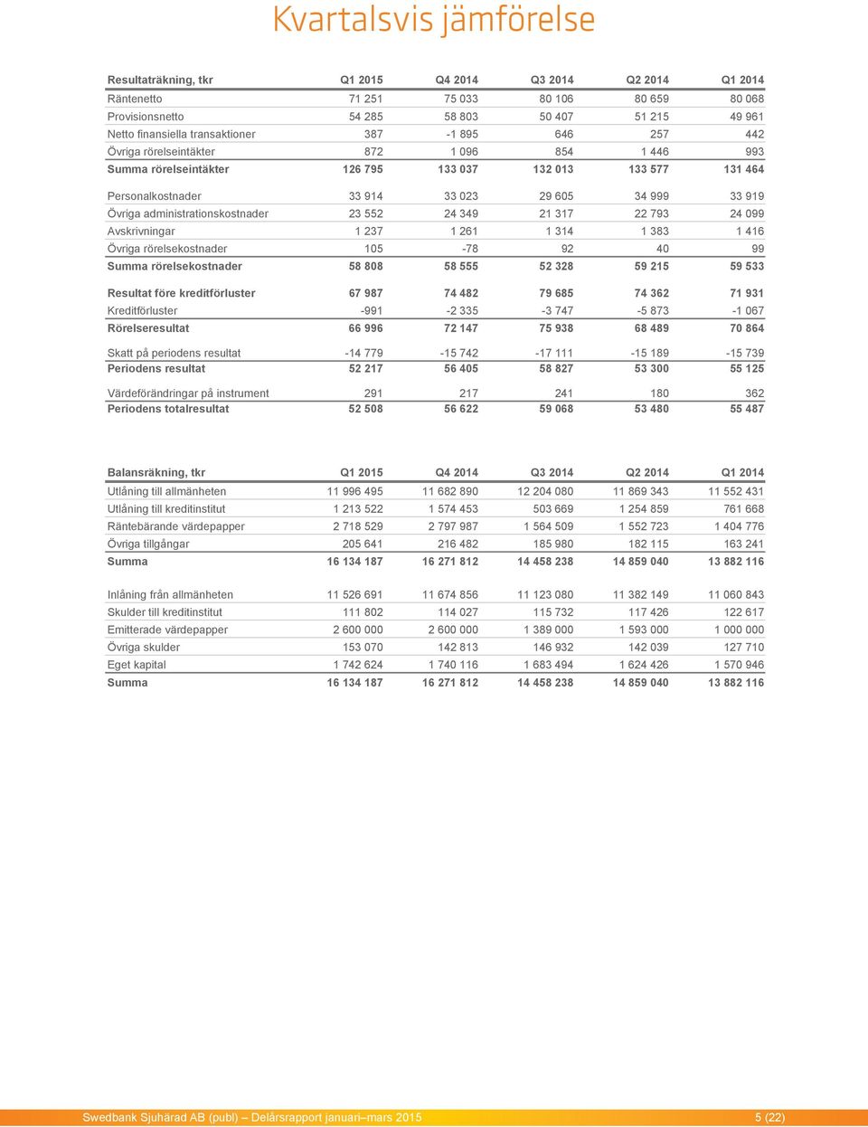 Övriga administrationskostnader 23 552 24 349 21 317 22 793 24 099 Avskrivningar 1 237 1 261 1 314 1 383 1 416 Övriga rörelsekostnader 105-78 92 40 99 Summa rörelsekostnader 58 808 58 555 52 328 59