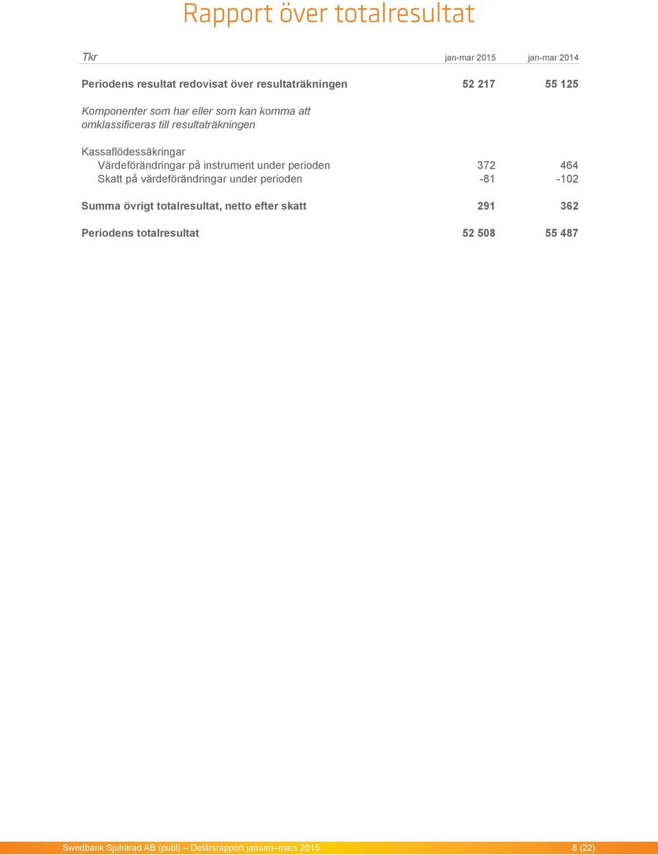 på instrument under perioden 372 464 Skatt på värdeförändringar under perioden -81-102 Summa övrigt totalresultat, netto