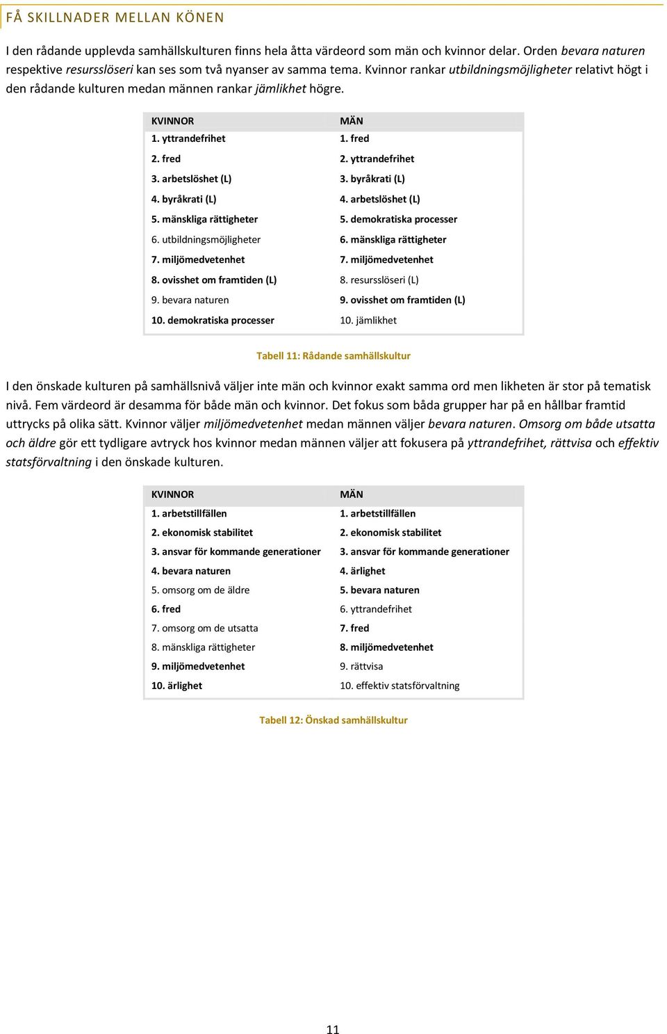 KVINNOR MÄN 1. yttrandefrihet 1. fred 2. fred 2. yttrandefrihet 3. arbetslöshet (L) 3. byråkrati (L) 4. byråkrati (L) 4. arbetslöshet (L) 5. mänskliga rättigheter 5. demokratiska processer 6.