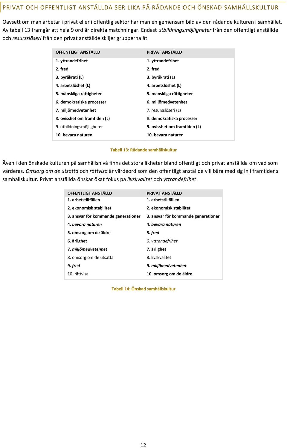 OFFENTLIGT ANSTÄLLD PRIVAT ANSTÄLLD 1. yttrandefrihet 1. yttrandefrihet 2. fred 2. fred 3. byråkrati (L) 3. byråkrati (L) 4. arbetslöshet (L) 4. arbetslöshet (L) 5. mänskliga rättigheter 5.